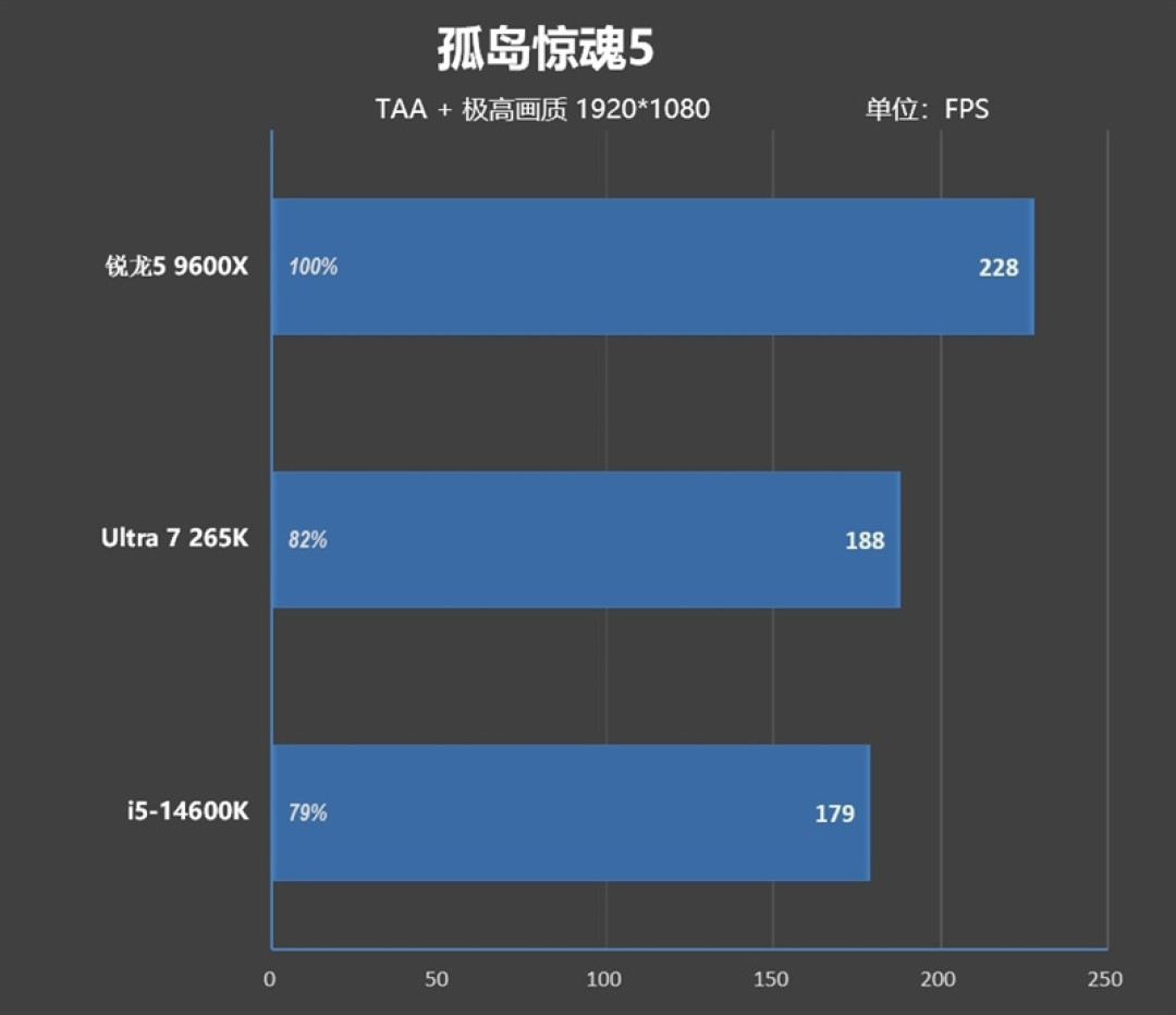 锐龙5 9600X搭配RX 9070 XT游戏测试:直接秒了Intel两代