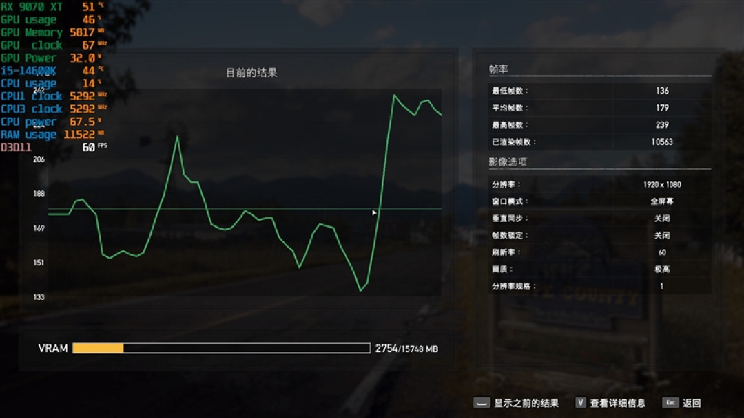 锐龙5 9600X搭配RX 9070 XT游戏测试:直接秒了Intel两代
