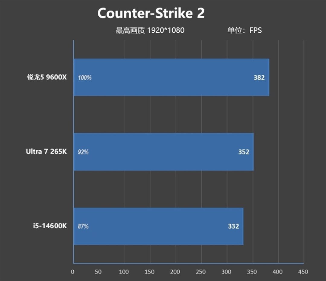 锐龙5 9600X搭配RX 9070 XT游戏测试:直接秒了Intel两代