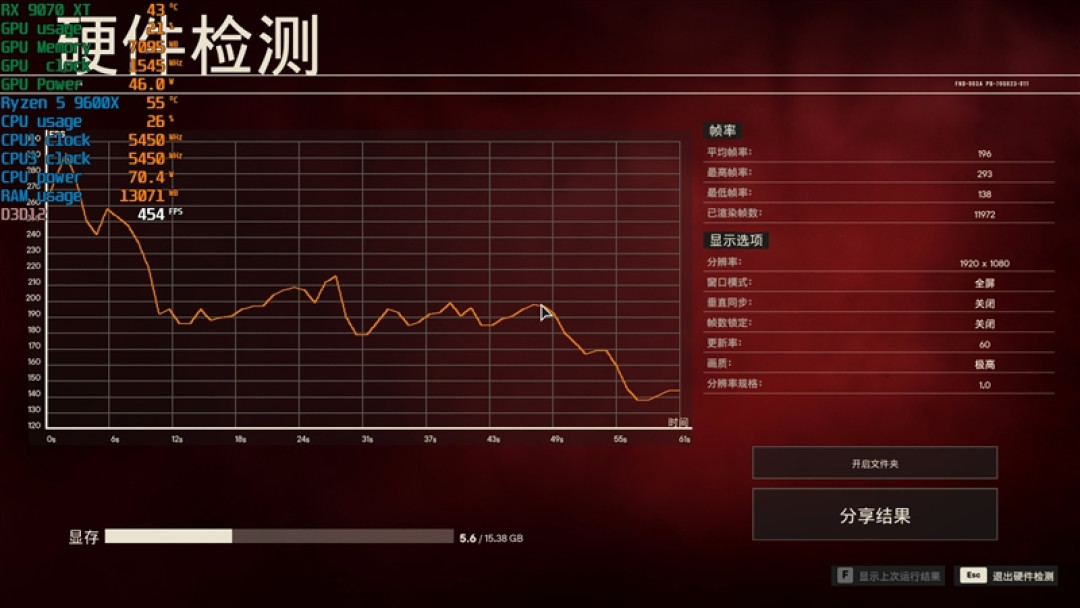 锐龙5 9600X搭配RX 9070 XT游戏测试:直接秒了Intel两代