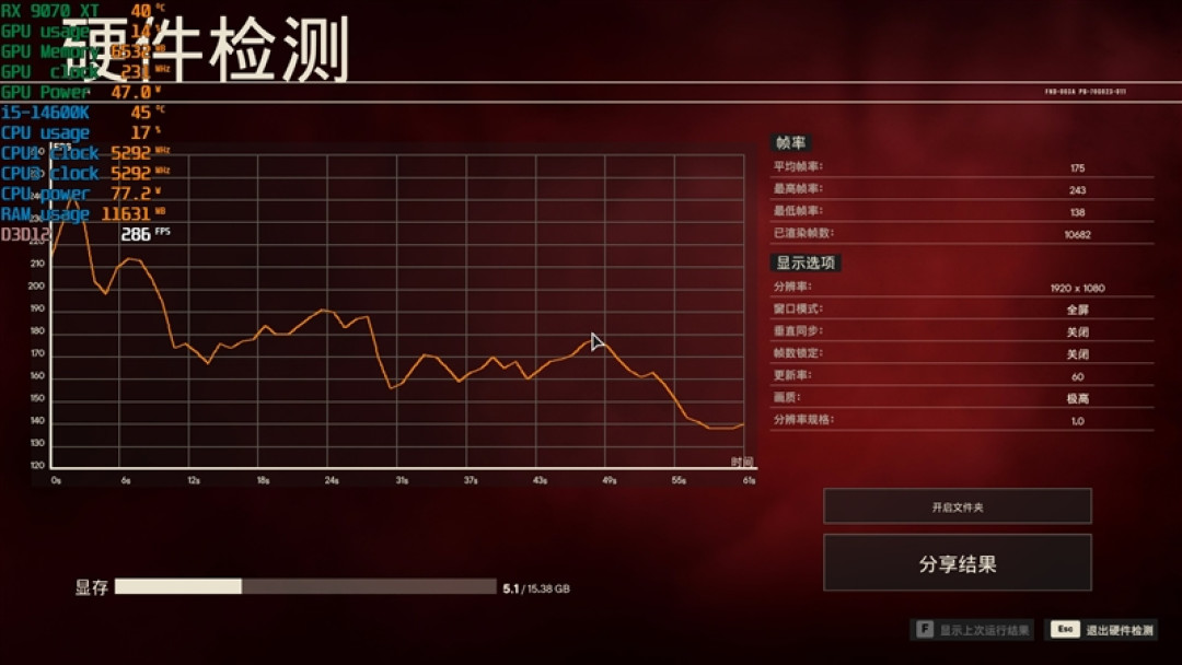 锐龙5 9600X搭配RX 9070 XT游戏测试:直接秒了Intel两代