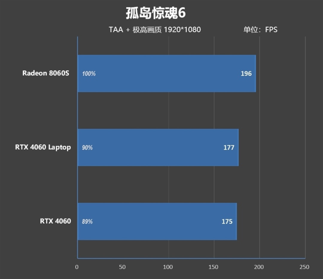 锐龙5 9600X搭配RX 9070 XT游戏测试:直接秒了Intel两代