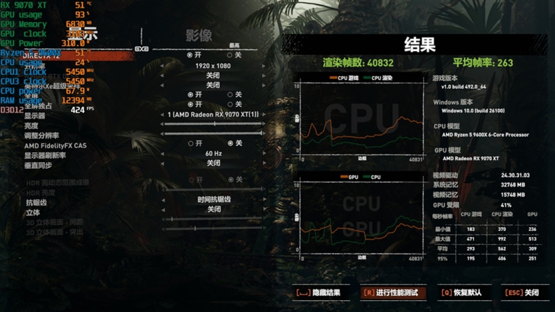 锐龙5 9600X搭配RX 9070 XT游戏测试:直接秒了Intel两代