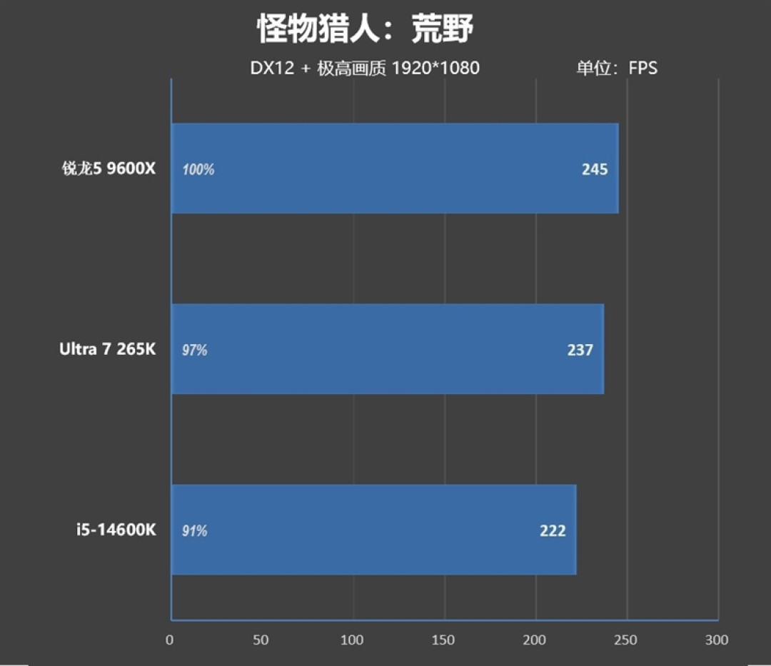 锐龙5 9600X搭配RX 9070 XT游戏测试:直接秒了Intel两代