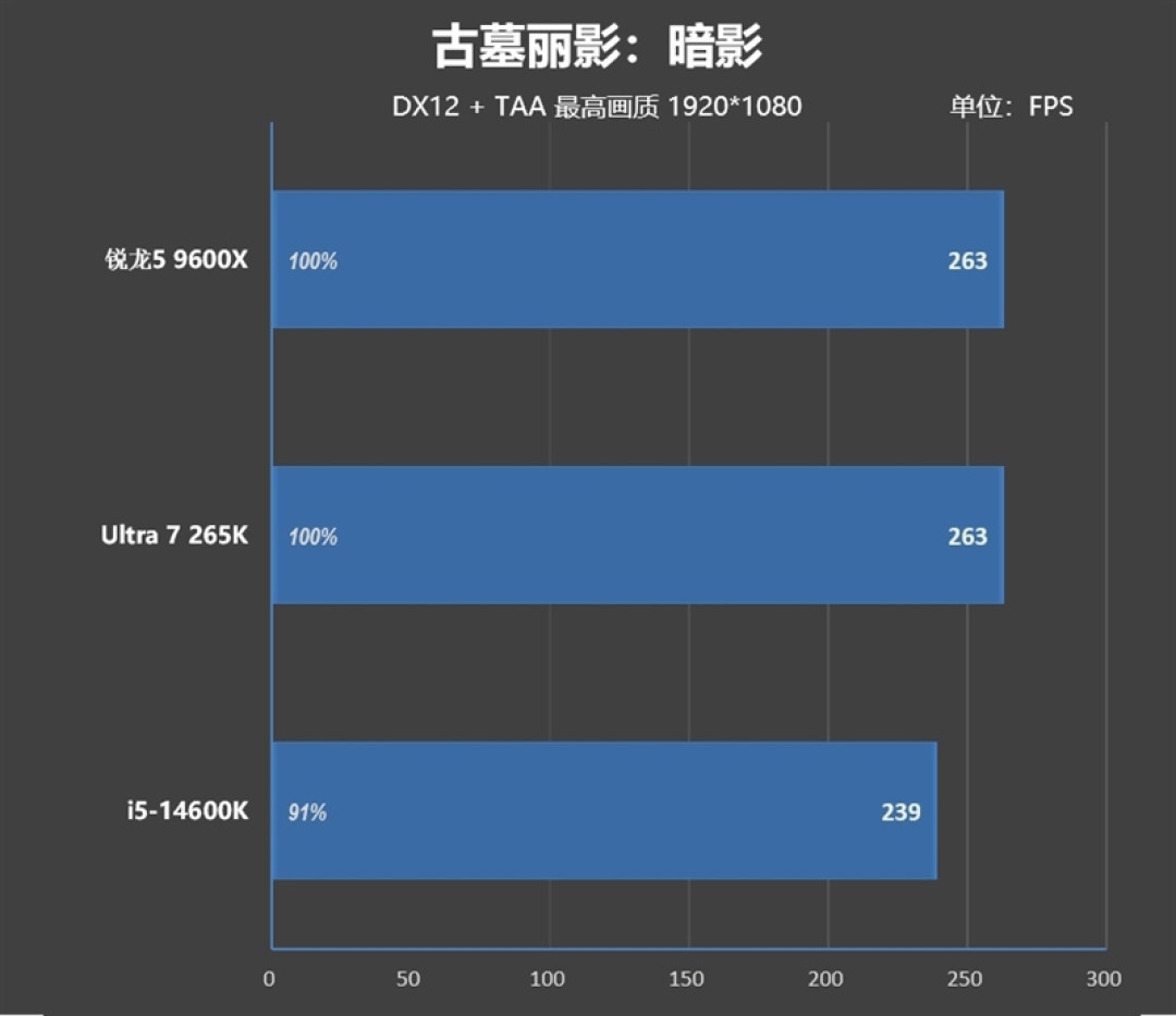 锐龙5 9600X搭配RX 9070 XT游戏测试:直接秒了Intel两代