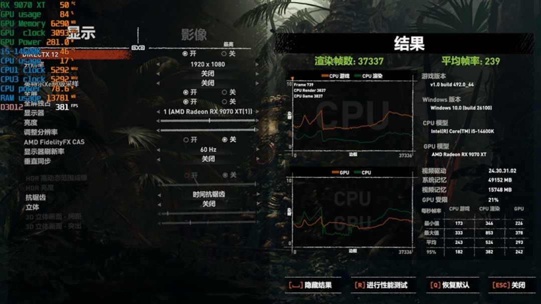 锐龙5 9600X搭配RX 9070 XT游戏测试:直接秒了Intel两代