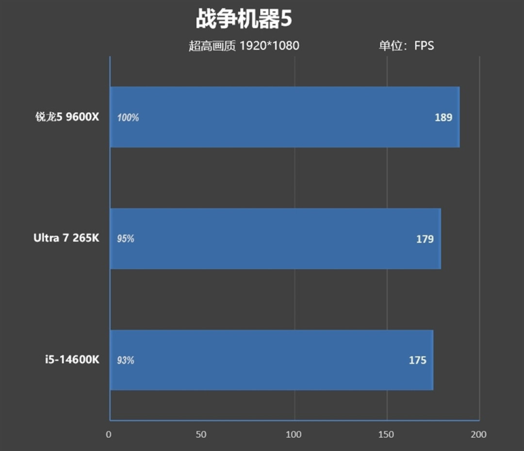 锐龙5 9600X搭配RX 9070 XT游戏测试:直接秒了Intel两代