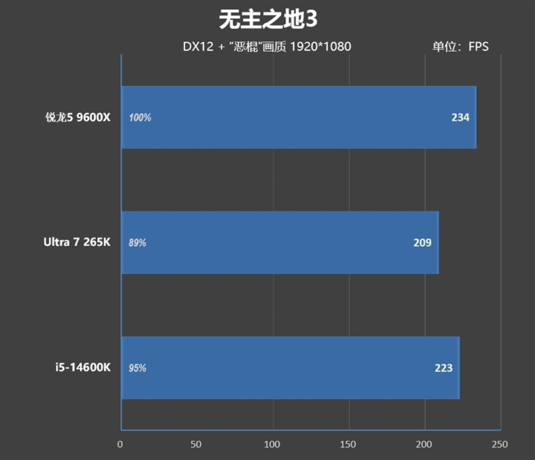 锐龙5 9600X搭配RX 9070 XT游戏测试:直接秒了Intel两代