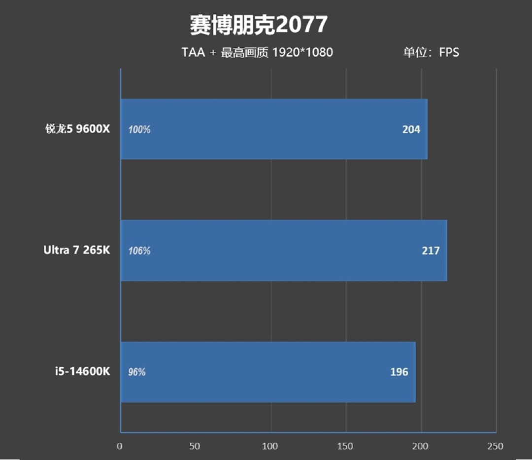 锐龙5 9600X搭配RX 9070 XT游戏测试:直接秒了Intel两代