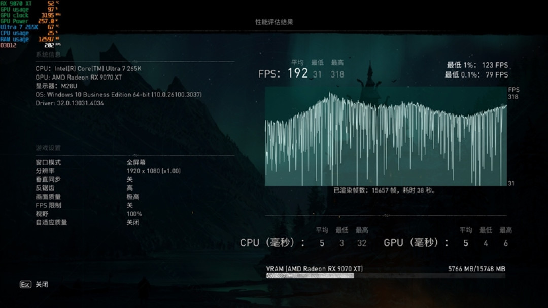 锐龙5 9600X搭配RX 9070 XT游戏测试:直接秒了Intel两代