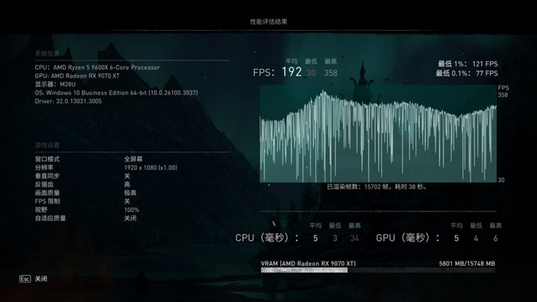 锐龙5 9600X搭配RX 9070 XT游戏测试:直接秒了Intel两代