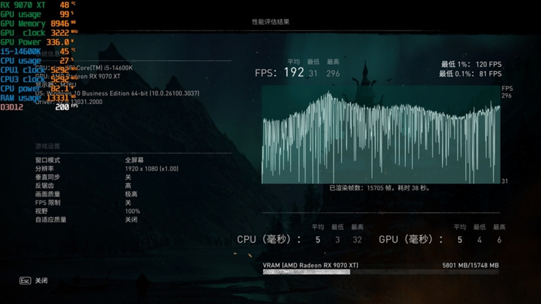 锐龙5 9600X搭配RX 9070 XT游戏测试:直接秒了Intel两代