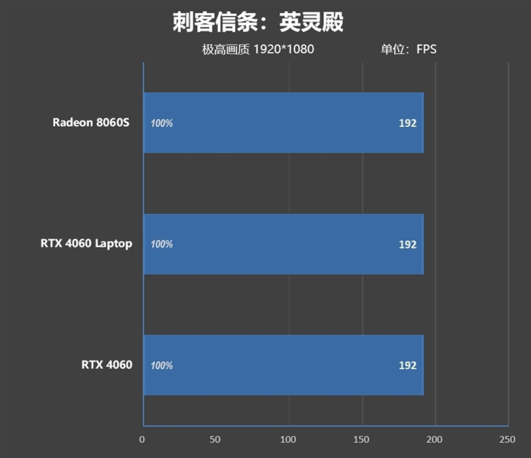 锐龙5 9600X搭配RX 9070 XT游戏测试:直接秒了Intel两代