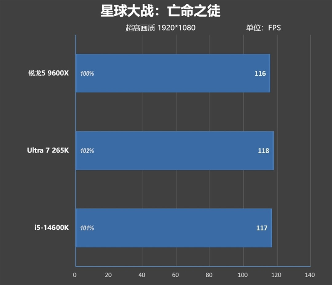 锐龙5 9600X搭配RX 9070 XT游戏测试:直接秒了Intel两代