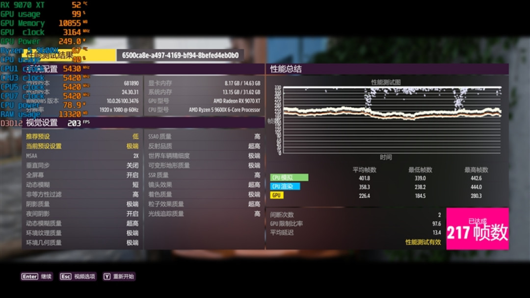 锐龙5 9600X搭配RX 9070 XT游戏测试:直接秒了Intel两代