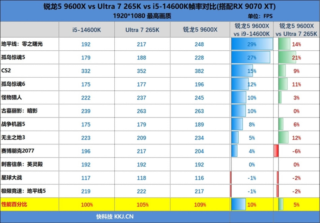 锐龙5 9600X搭配RX 9070 XT游戏测试:直接秒了Intel两代