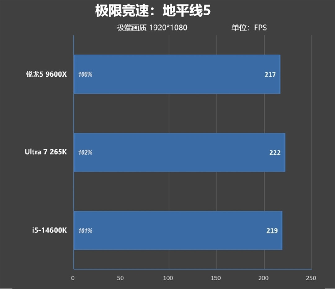 锐龙5 9600X搭配RX 9070 XT游戏测试:直接秒了Intel两代