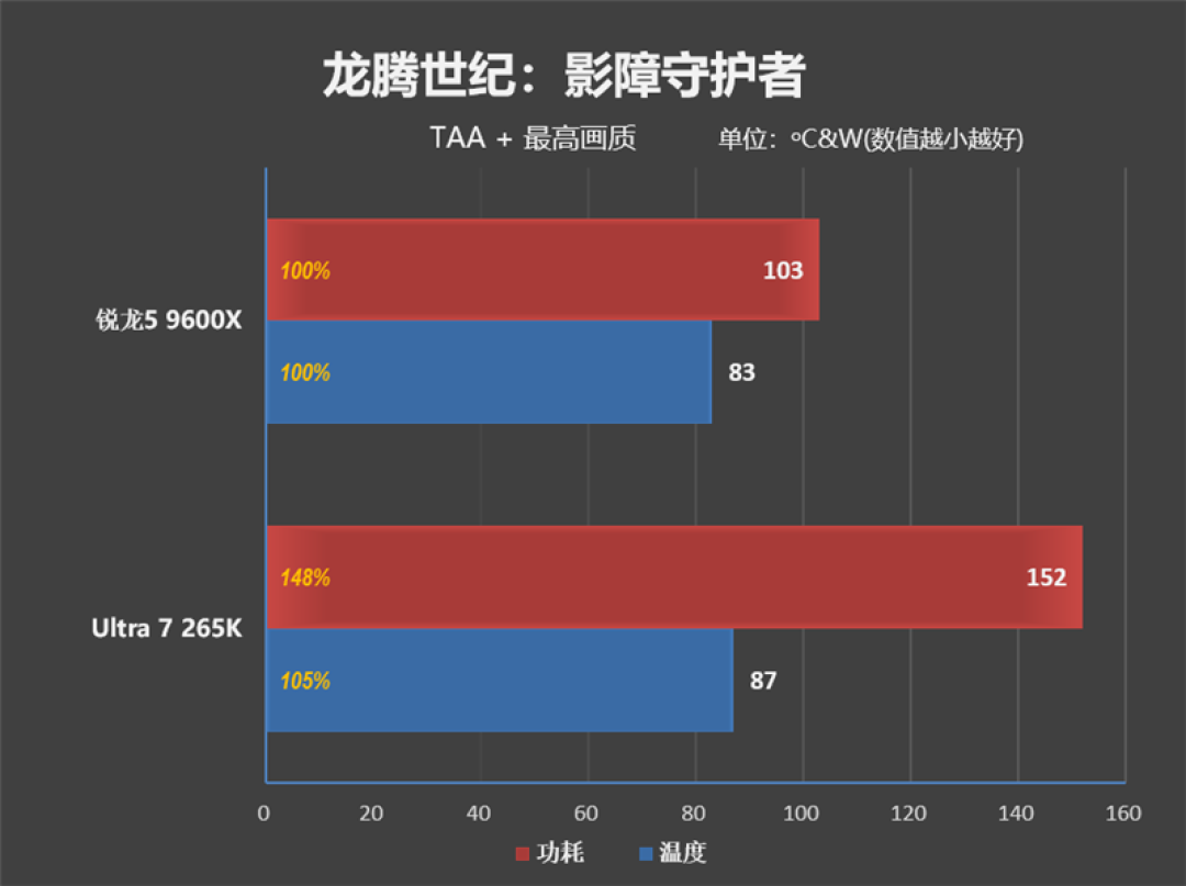 锐龙5 9600X搭配RX 9070 XT游戏测试:直接秒了Intel两代
