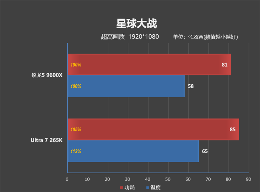锐龙5 9600X搭配RX 9070 XT游戏测试:直接秒了Intel两代