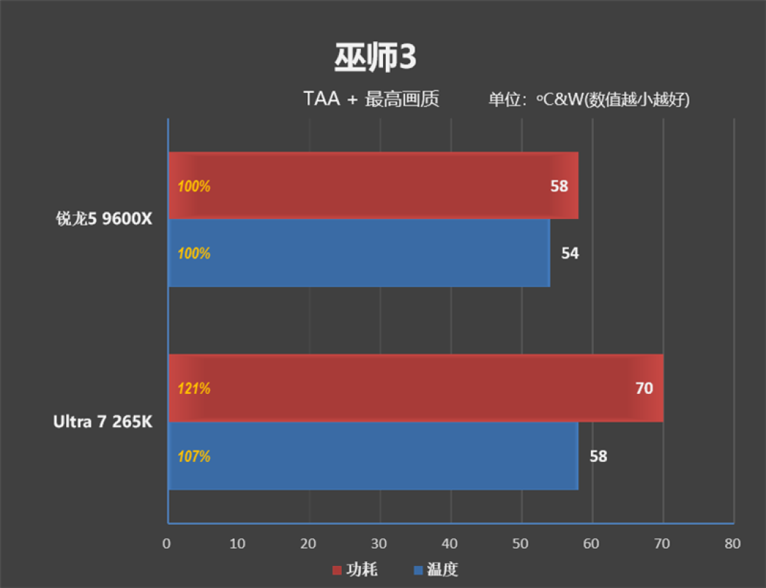 锐龙5 9600X搭配RX 9070 XT游戏测试:直接秒了Intel两代