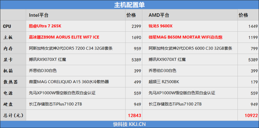 锐龙5 9600X搭配RX 9070 XT游戏测试:直接秒了Intel两代