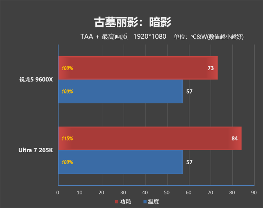 锐龙5 9600X搭配RX 9070 XT游戏测试:直接秒了Intel两代