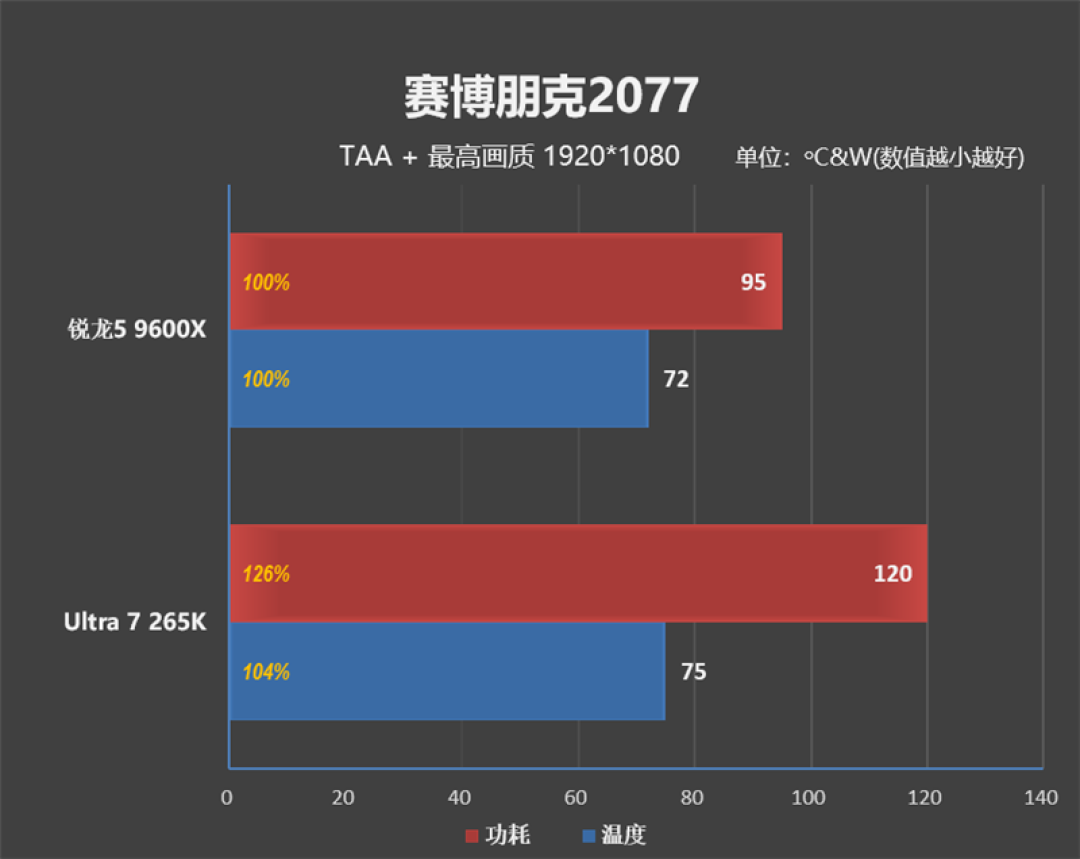 锐龙5 9600X搭配RX 9070 XT游戏测试:直接秒了Intel两代