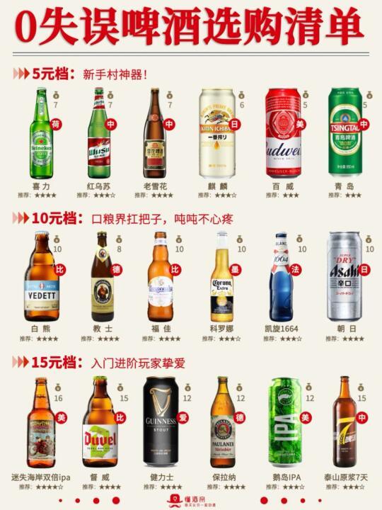 0️⃣失误啤酒🍺选购清单✅️直接抄作业
·
今天给宝子们盘一下👀：
0踩雷的啤酒选购清单✅️
皆是精品，可按预算直接抄作业👻~
喝过一半就算真正的老炮了🥃~
·
1️⃣100元档✅️
🍺小丑王：精酿啤