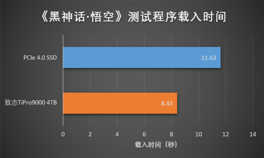 长江存储致态TiPro9000 4TB SSD评测:容量更大速度更快 性能新巅峰