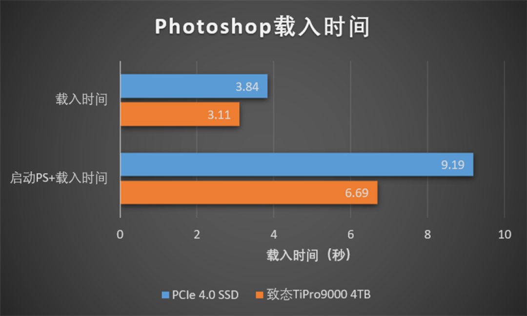 长江存储致态TiPro9000 4TB SSD评测:容量更大速度更快 性能新巅峰