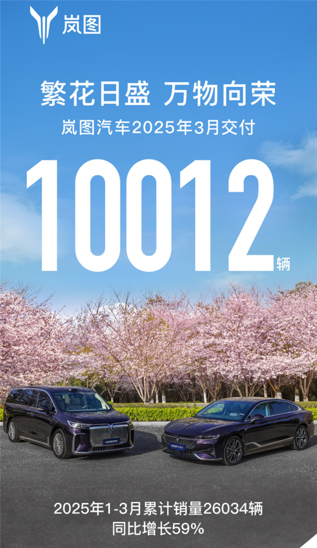 央国企新能源第一品牌 岚图汽车3月销量再破万:同涨64%