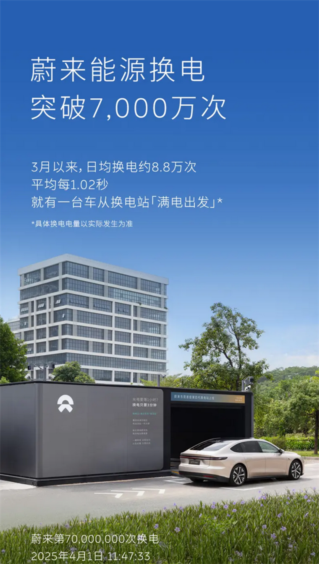 蔚来换电次数突破7000万次:平均每1.02秒就有一台车从换电站满电出发