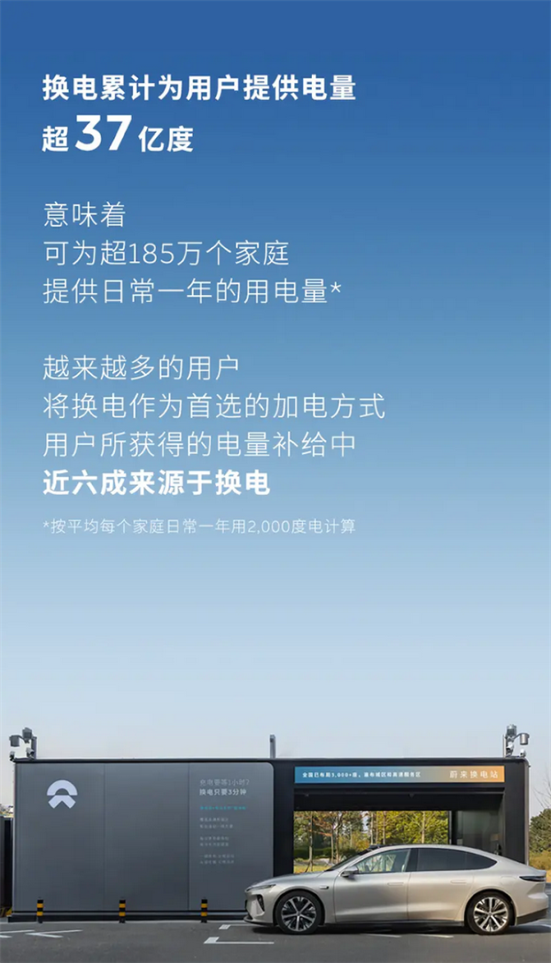 蔚来换电次数突破7000万次:平均每1.02秒就有一台车从换电站满电出发