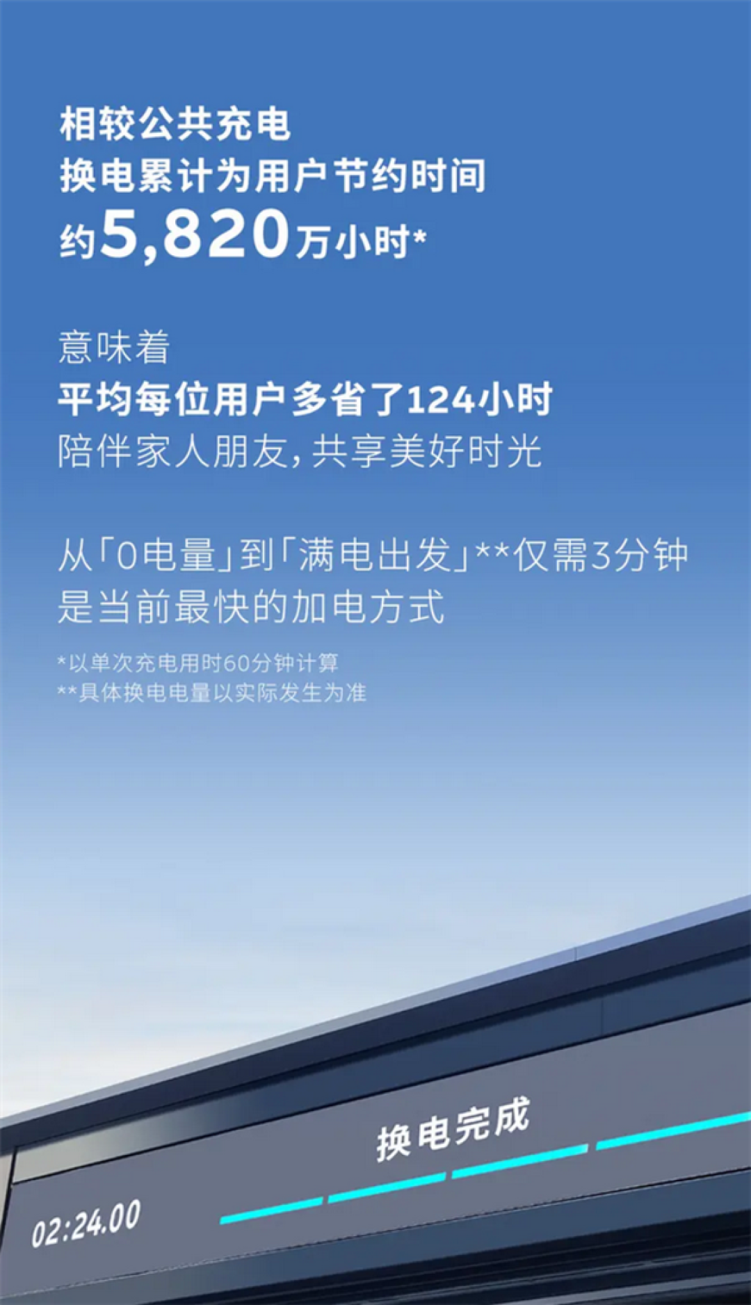 蔚来换电次数突破7000万次:平均每1.02秒就有一台车从换电站满电出发