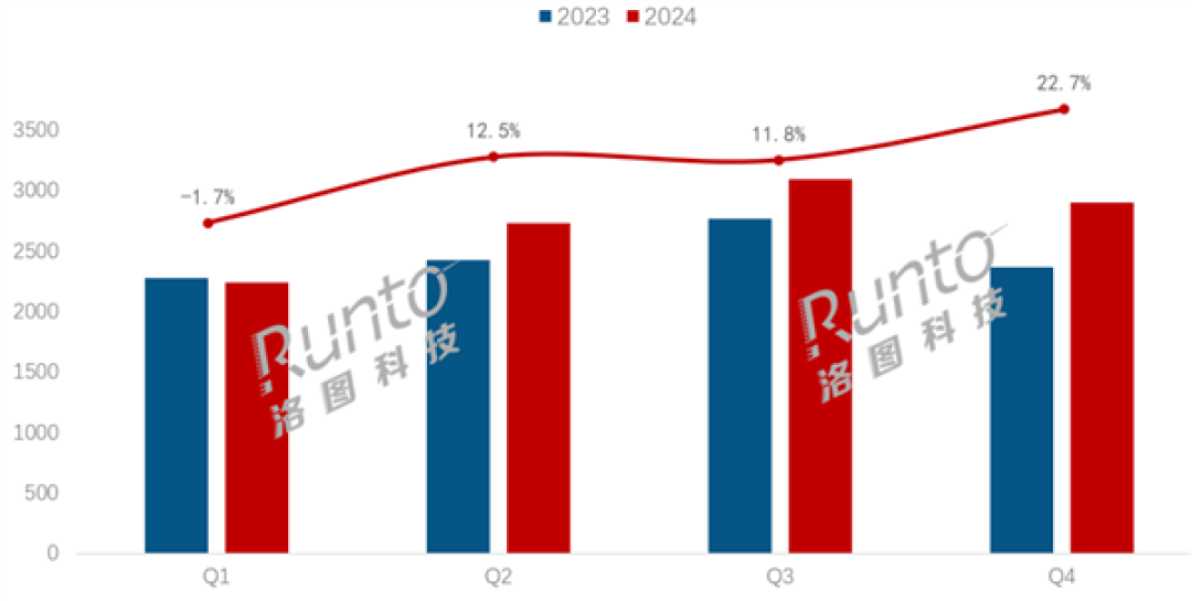 中国电视火遍全球!2024年出口超1.1亿台 420万涌入日本