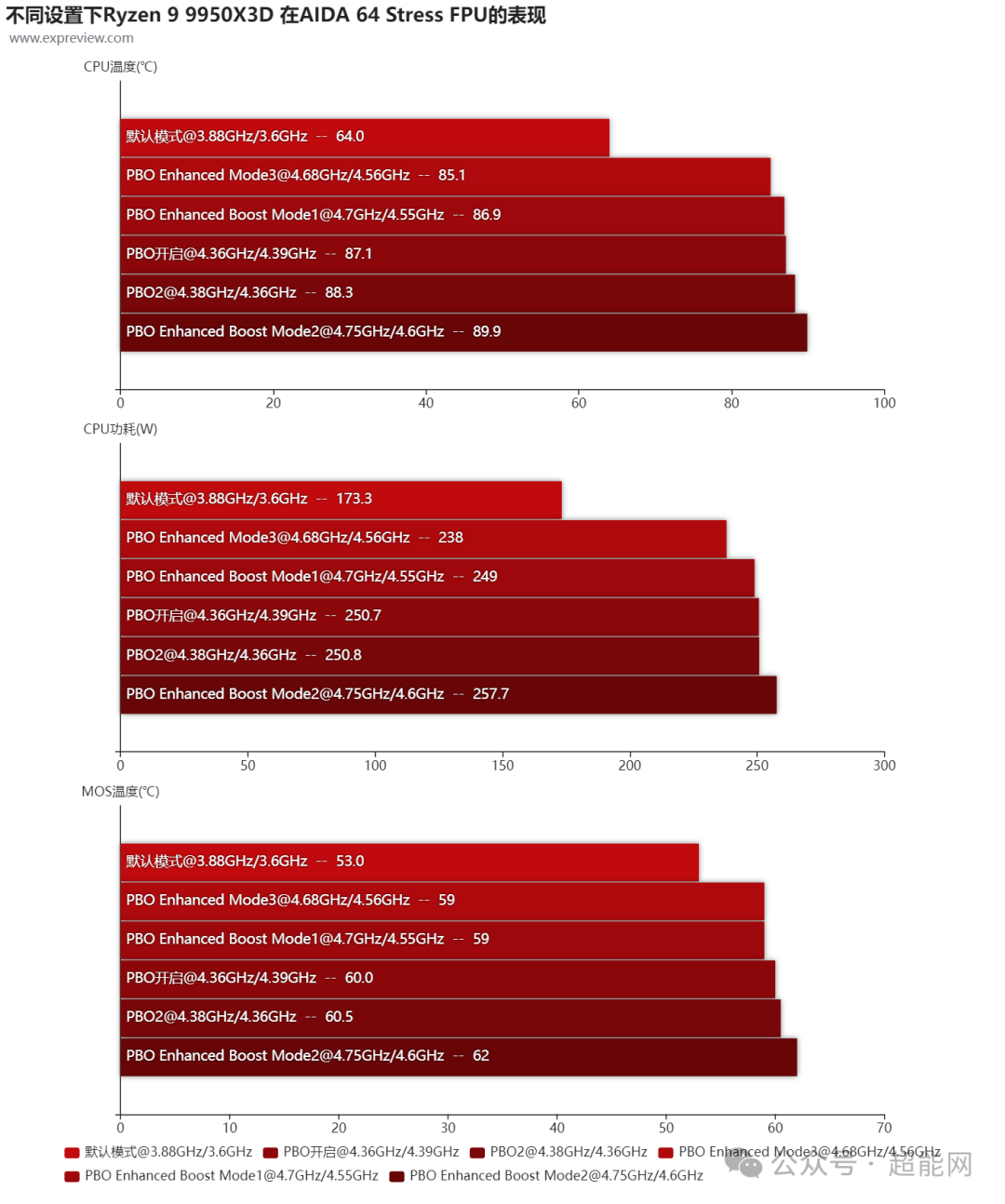 微星 MEG X870E GODLIKE 超神主板评测:全方位拉满,不负“超神”之名