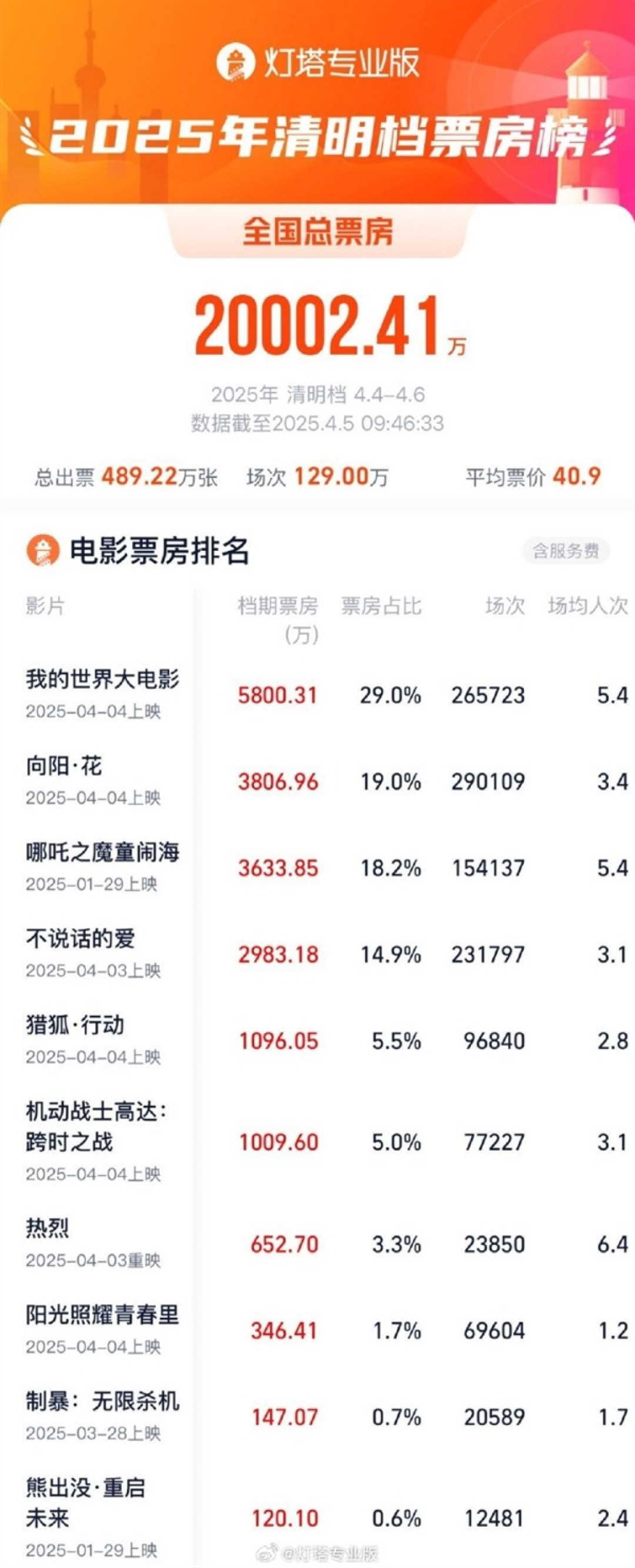 2025清明档票房破2亿 微软游戏改编电影《我的世界大世界》成票房冠军