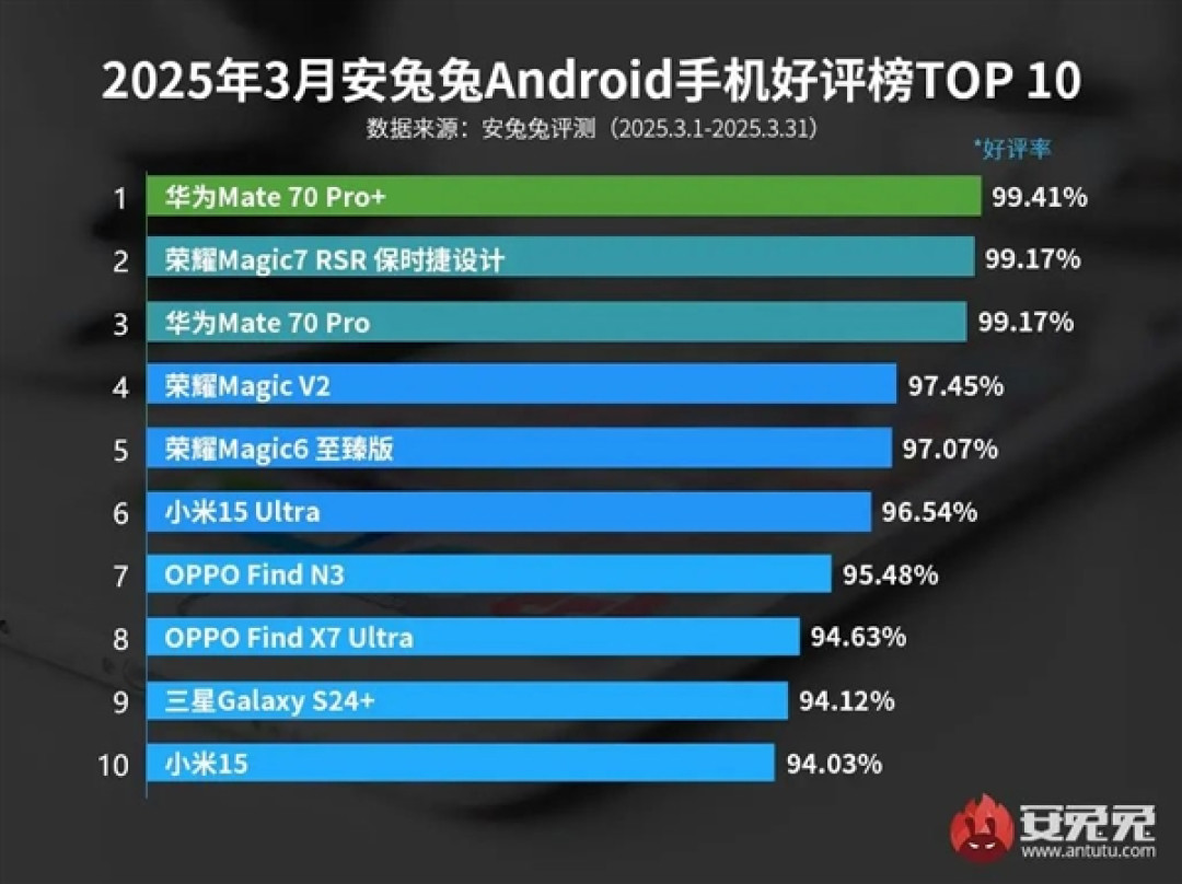 3月安卓手机好评榜出炉:华为Mate 70 Pro+夺冠