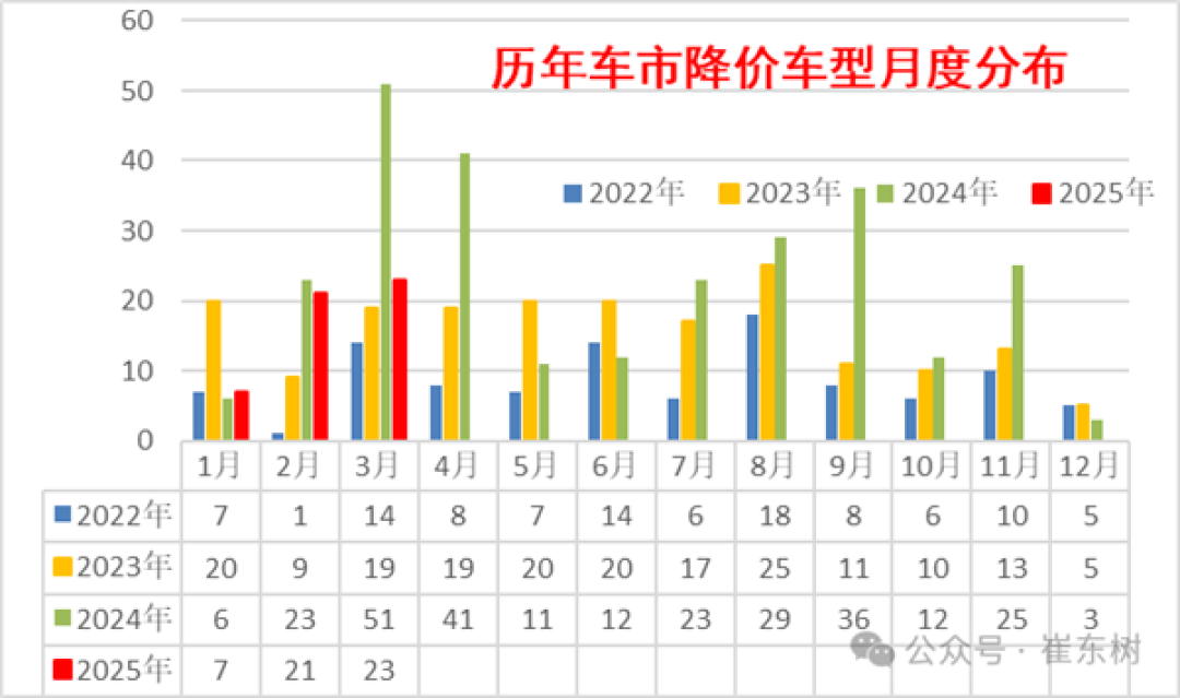 价格战持续:中国汽车降价数量创今年新高 增程车型降幅超10%
