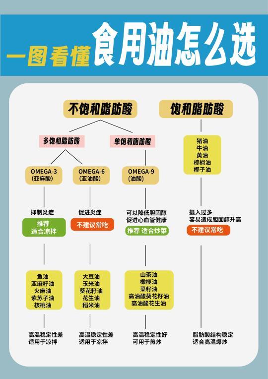 食用油怎么选才健康