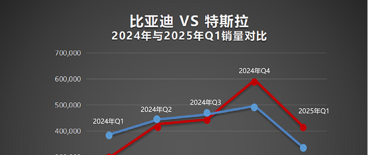 比亚迪2025 Q1夺全球纯电销冠 再度超越特斯拉