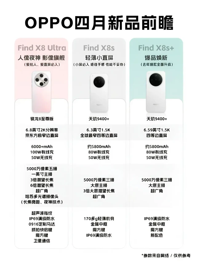 OPPO find的x8全新“夜神”值得。最新全网热议，OPPO findx8系列，三款新机是否有你喜欢的？
OPPO Find X8系列，OPPO X8s，OPPO findx8s+ ，OPPO f