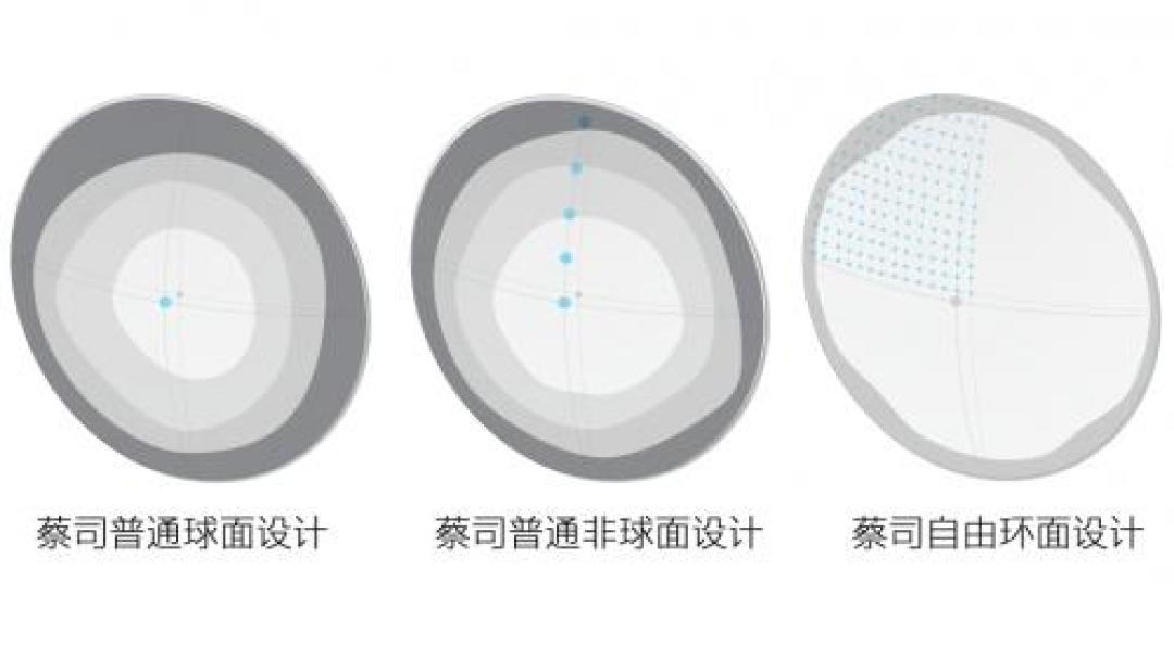 蔡司镜片怎么选？新清锐、泽锐、智锐三大差异全解析