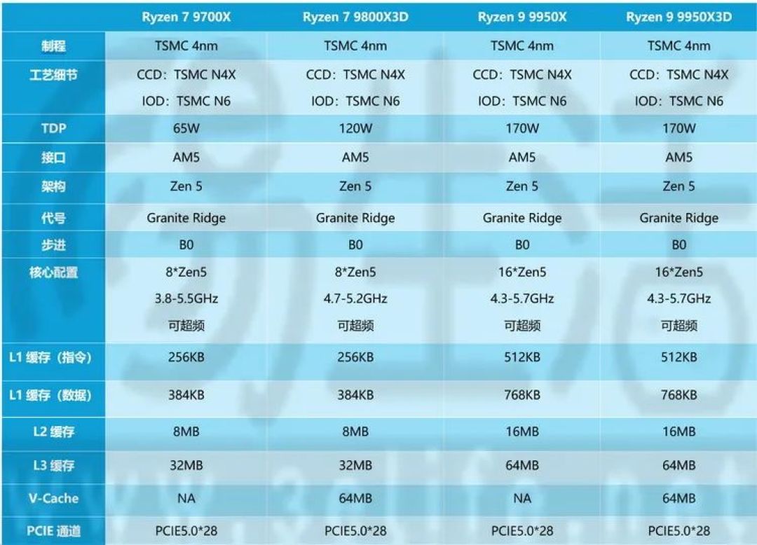本世代最强游戏之王：AMD锐龙9 9950X3D评测