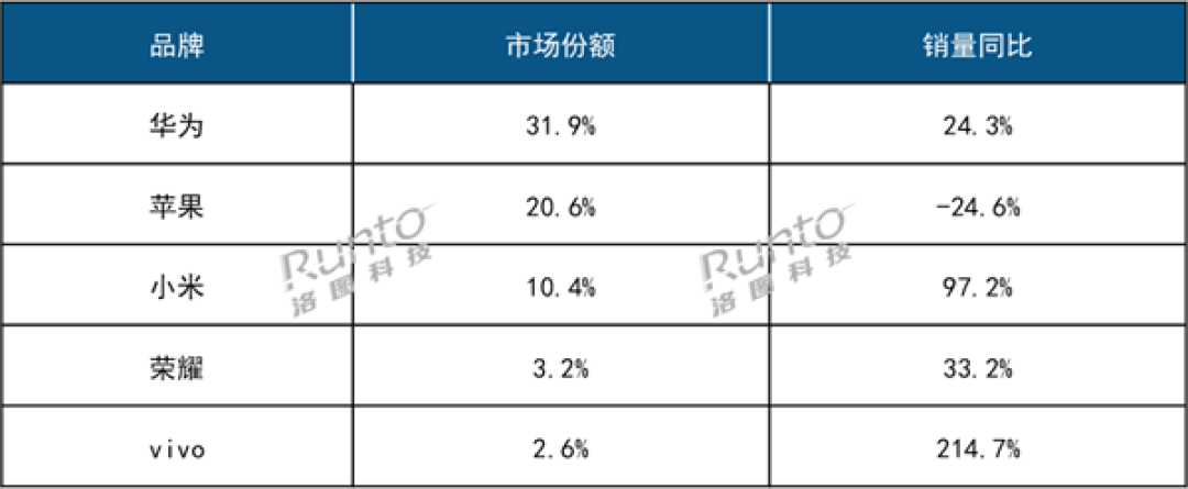 反超苹果！华为智能手表2024年线上销量中国第一