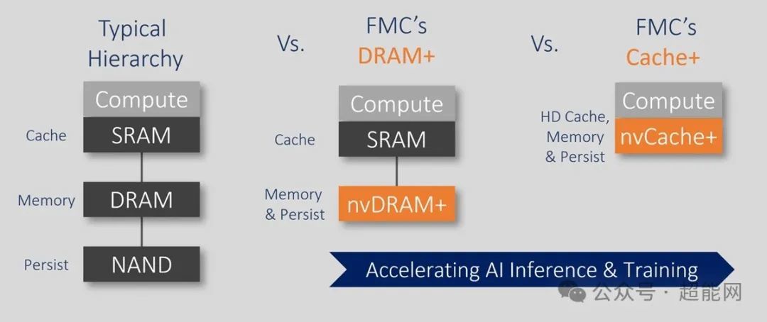 DRAM+内存将商业化:采用FeRAM技术,提供DRAM性能和类似SSD的存储功能