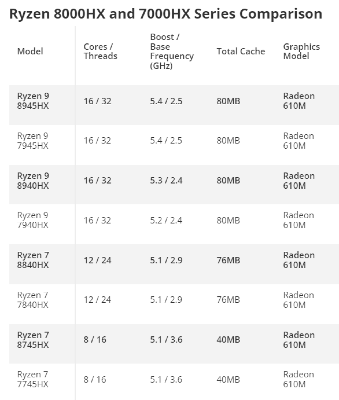 AMD低调发布锐龙8000HX系列:只有一款 提速100MHz