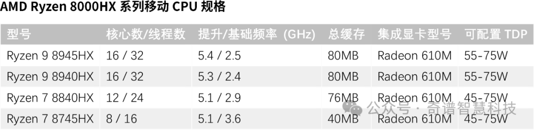 AMD悄然发布Ryzen 8000HX系列,将取代其顶级笔记本电脑处理器