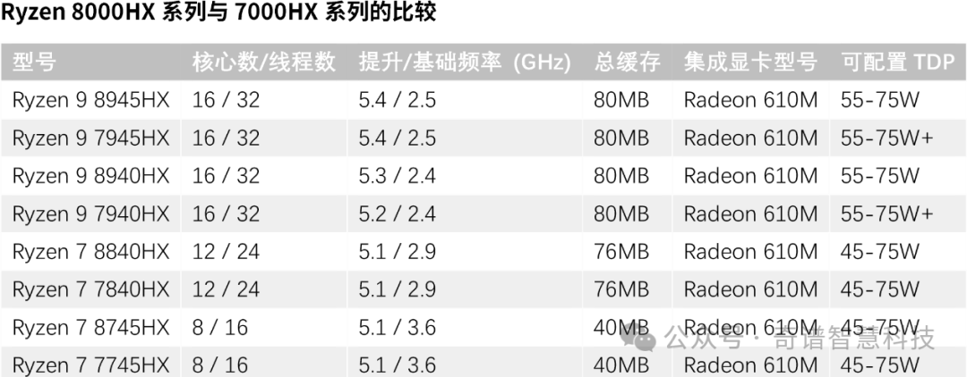 AMD悄然发布Ryzen 8000HX系列,将取代其顶级笔记本电脑处理器