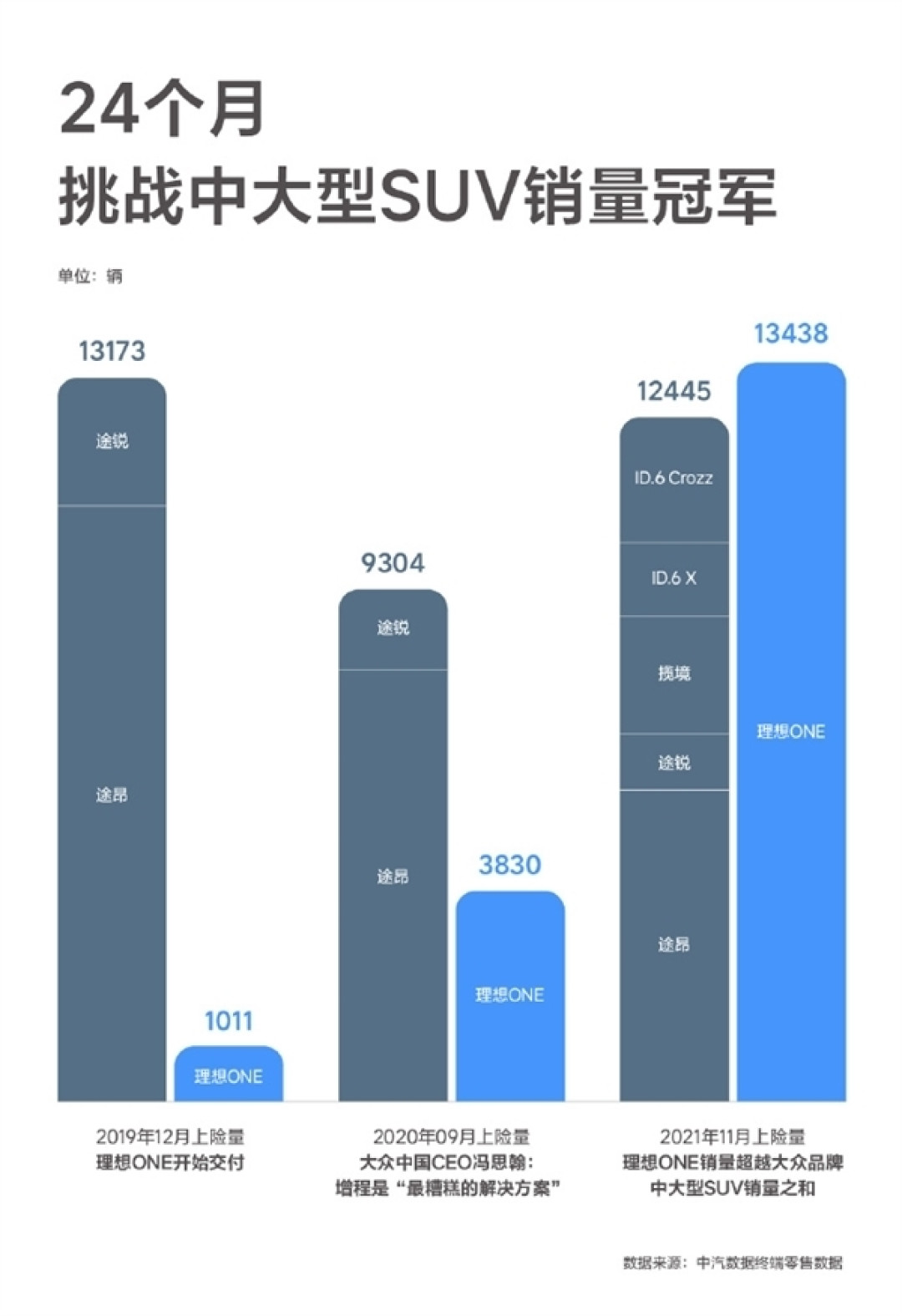 曾遭前大众中国CEO炮轰！上汽大众将发布首款增程混动SUV